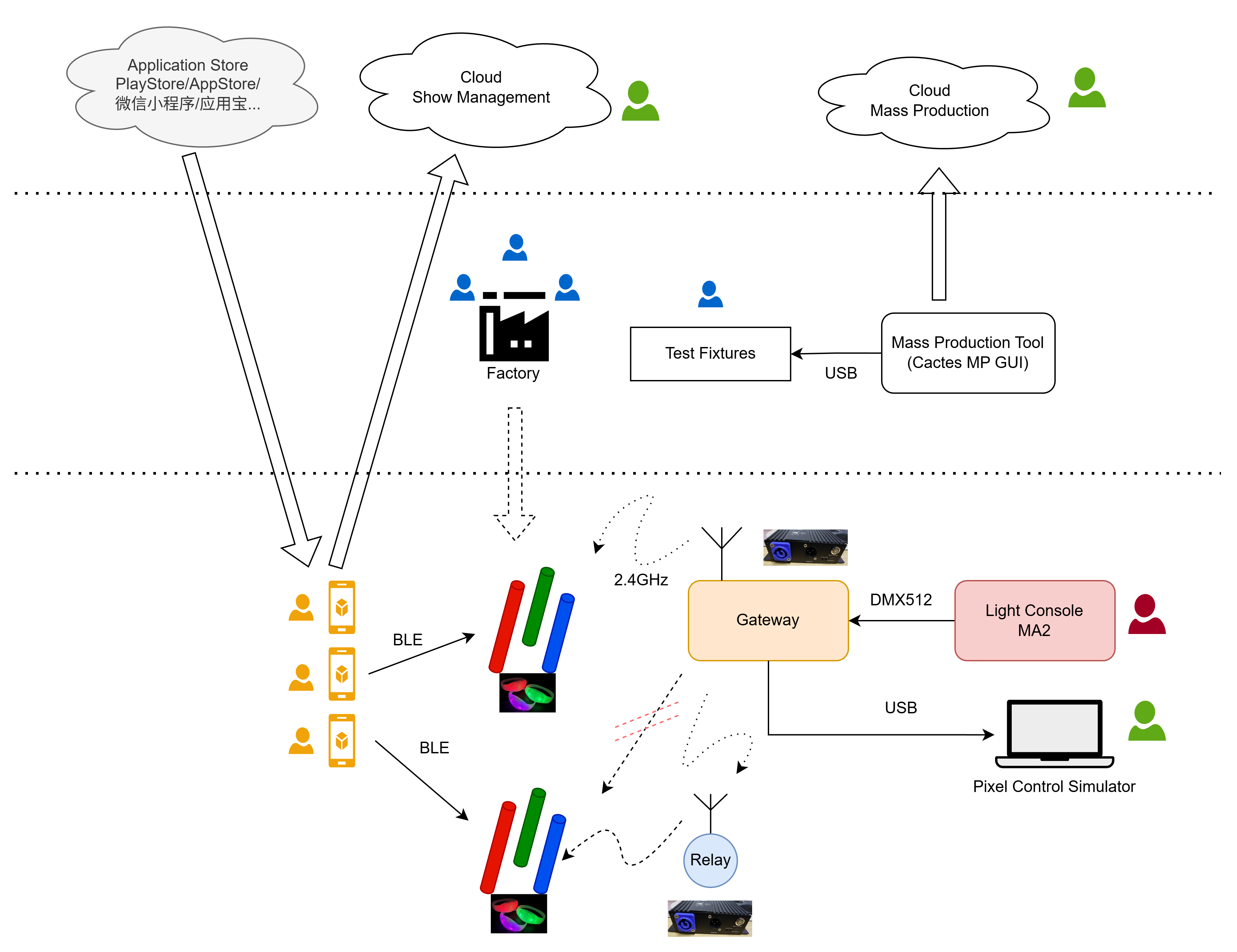 2.4GHz LightStick Control System